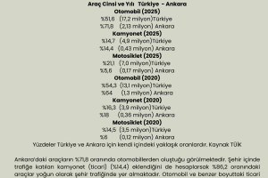 USAD’dan Ankara Trafiği İçin Statejik Uyarı